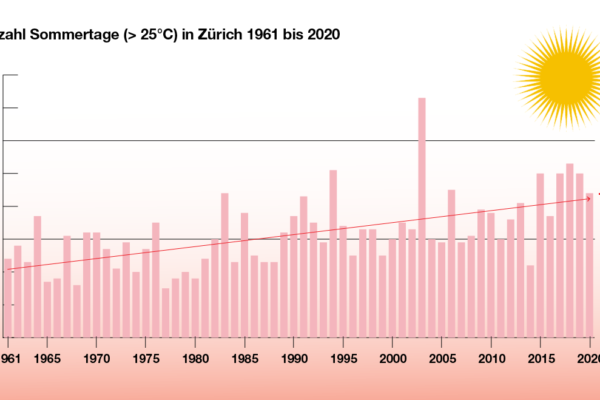 Hitzetage Zürich 1961-2020
